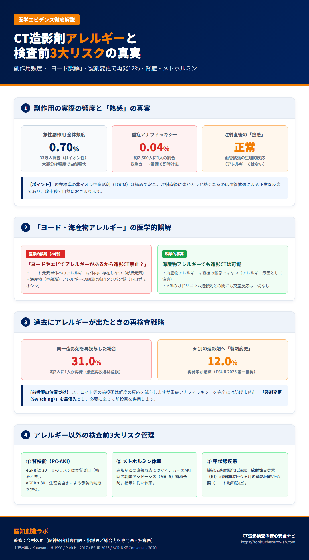 CT造影剤アレルギーと検査前リスクの真実 ― 頻度・製剤変更・腎症・メトホルミンのインフォグラフィック