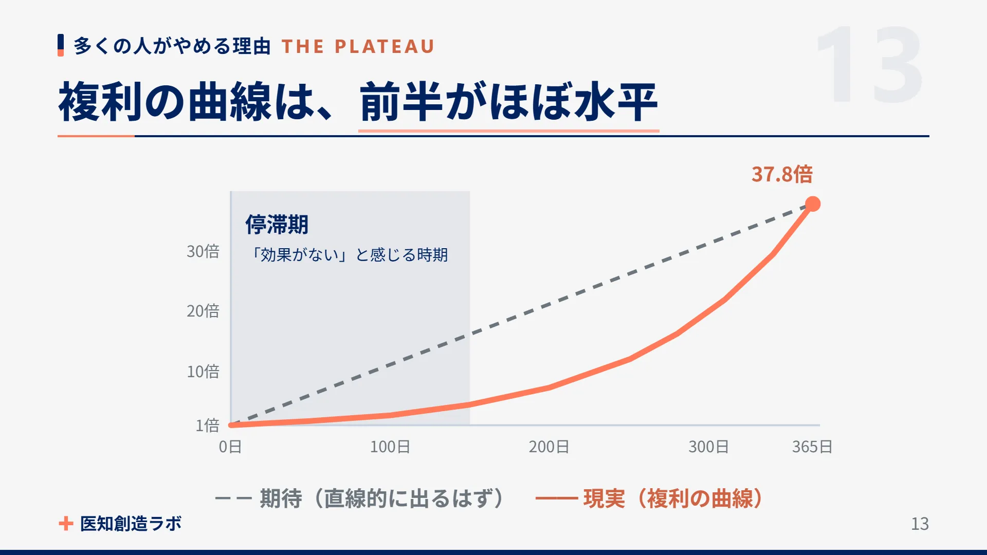 スライド13